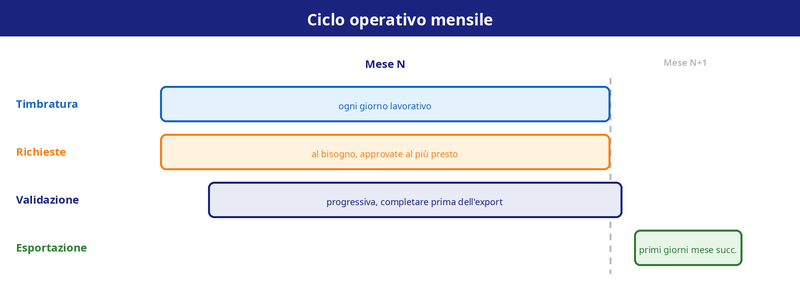 Ciclo operativo mensile: timbratura ogni giorno lavorativo, richieste al bisogno, validazione progressiva da completare prima dell'esportazione, esportazione nei primi giorni del mese successivo