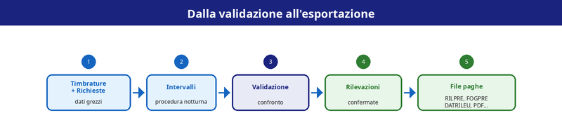 Diagramma del flusso di esportazione: scelta del periodo, controllo delle giornate validate, generazione del tracciato scelto e consegna del file al consulente
