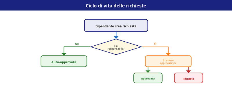 Diagramma del flusso delle richieste: inserimento dall'app, controlli di sovrapposizione, notifica al responsabile, approvazione o rifiuto, aggiornamento di calendario e giornate