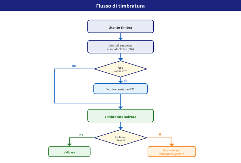 Diagramma del flusso di timbratura: dalla scelta del metodo (manuale, GPS, QR, NFC) ai controlli automatici fino alla registrazione con eventuale contrassegno