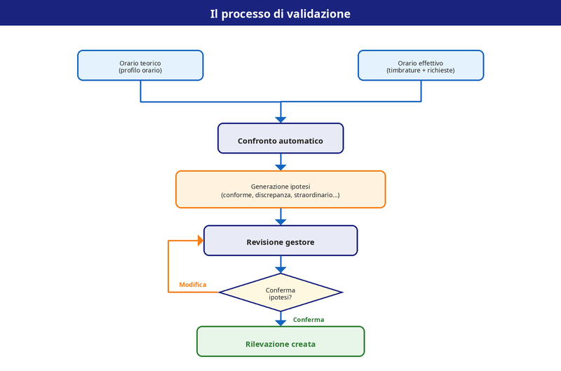 Diagramma del flusso di validazione: pre-validazione automatica, classificazione delle giornate, scelta dell'ipotesi, registrazione delle ore per causale e traccia nel registro operazioni