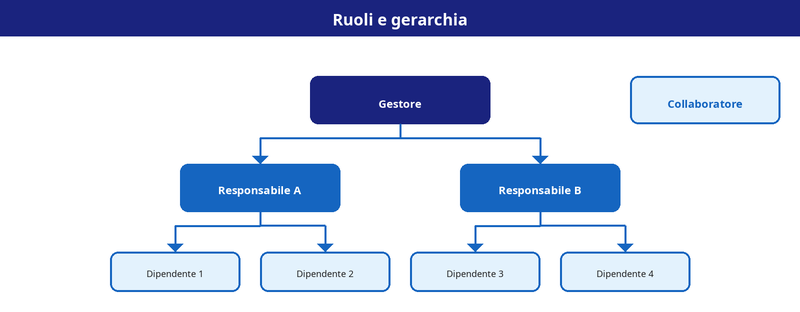 Diagramma della gerarchia dei ruoli: amministratore, gestore azienda, responsabile, dipendente e collaboratore esterno, con la visibilità dei dati di ciascuno
