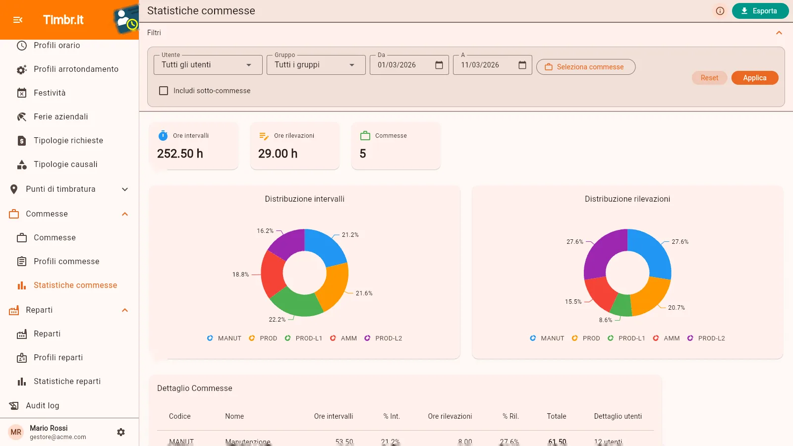 Le statistiche delle commesse: ore totali del periodo, distribuzione degli intervalli e delle rilevazioni per commessa con grafici a ciambella e percentuali